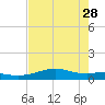 Queen Isabella Causeway tide chart for Sunday, May 28, 2023