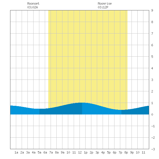 Queen Isabella Causeway tide chart for Monday, May 29, 2023