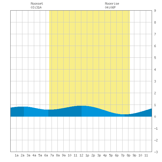 Queen Isabella Causeway tide chart for Tuesday, May 30, 2023