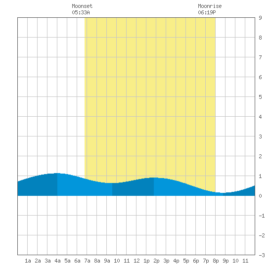 Queen Isabella Causeway tide chart for Wednesday, May 3, 2023