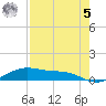 Queen Isabella Causeway tide chart for Friday, May 5, 2023