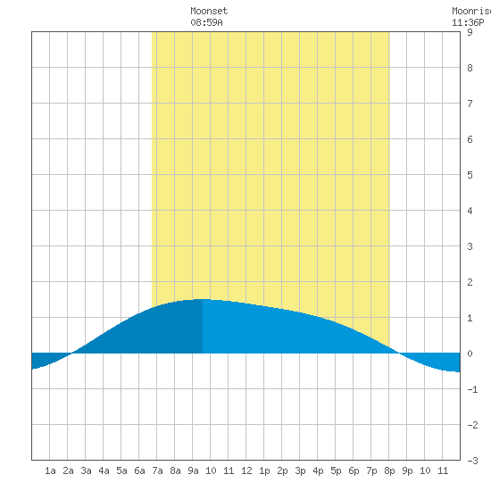 Queen Isabella Causeway tide chart for Monday, May 8, 2023