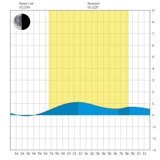 Queen Isabella Causeway tide chart for Saturday, June 10, 2023