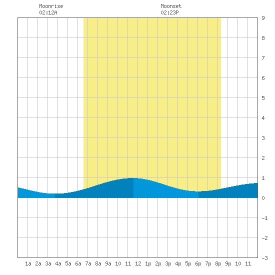 Queen Isabella Causeway tide chart for Sunday, June 11, 2023