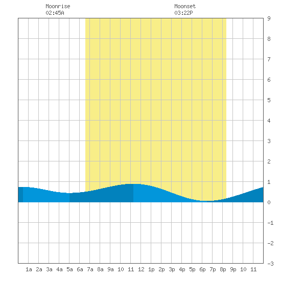 Queen Isabella Causeway tide chart for Monday, June 12, 2023