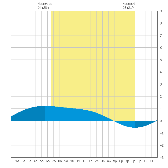 Queen Isabella Causeway tide chart for Thursday, June 15, 2023