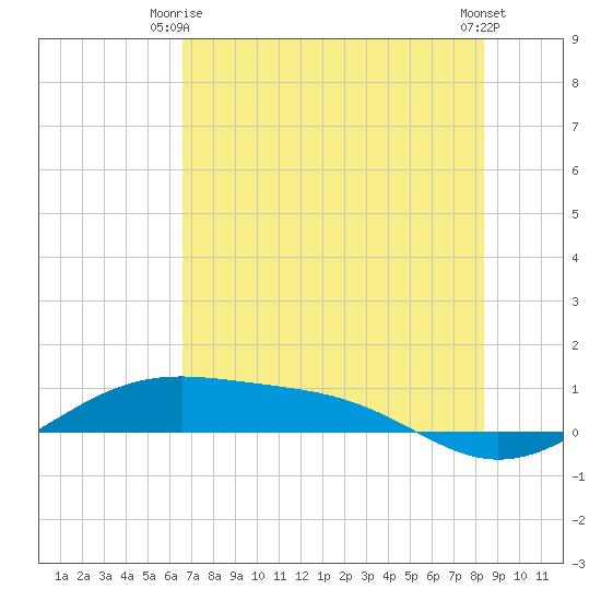 Queen Isabella Causeway tide chart for Friday, June 16, 2023