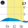Queen Isabella Causeway tide chart for Saturday, June 17, 2023