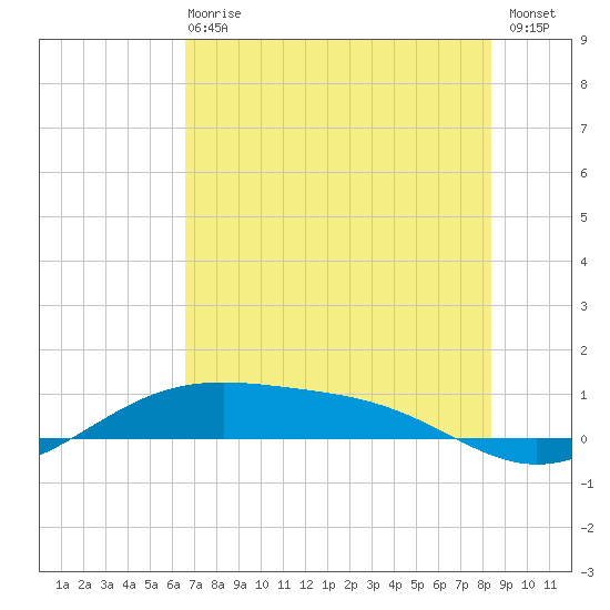 Queen Isabella Causeway tide chart for Sunday, June 18, 2023