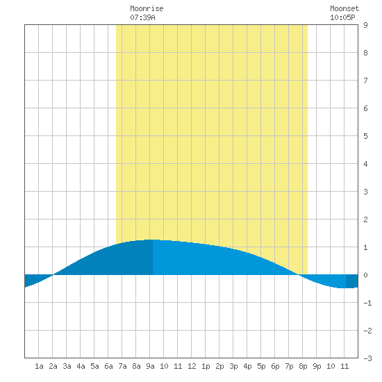 Queen Isabella Causeway tide chart for Monday, June 19, 2023