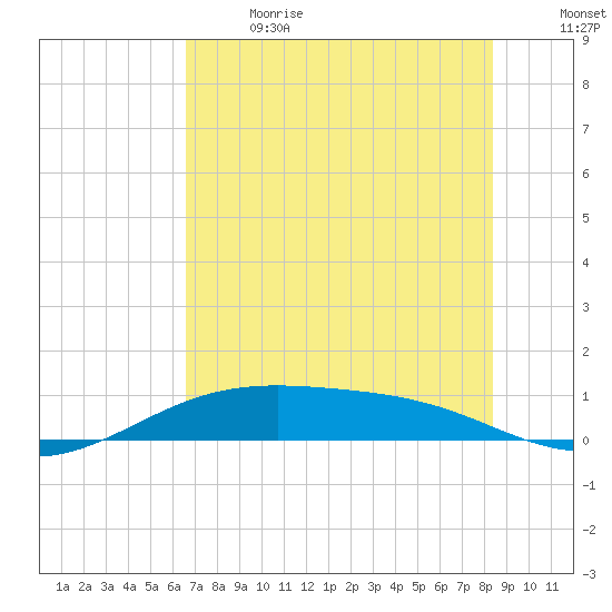 Queen Isabella Causeway tide chart for Wednesday, June 21, 2023
