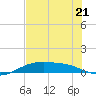 Queen Isabella Causeway tide chart for Wednesday, June 21, 2023