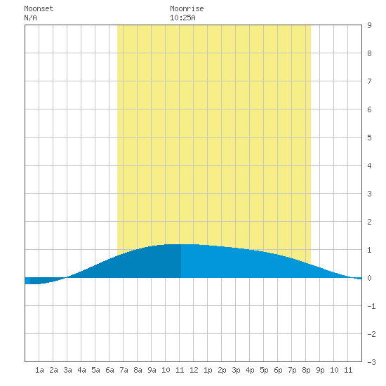 Queen Isabella Causeway tide chart for Thursday, June 22, 2023