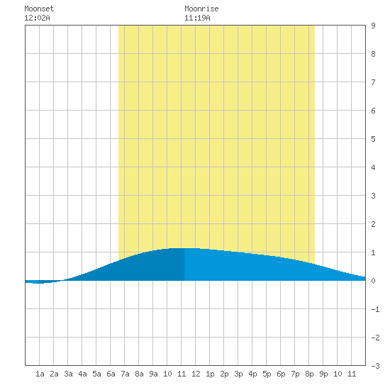 Queen Isabella Causeway tide chart for Friday, June 23, 2023