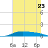 Queen Isabella Causeway tide chart for Friday, June 23, 2023