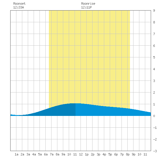 Queen Isabella Causeway tide chart for Saturday, June 24, 2023