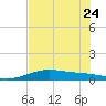 Queen Isabella Causeway tide chart for Saturday, June 24, 2023