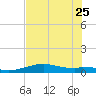 Queen Isabella Causeway tide chart for Sunday, June 25, 2023