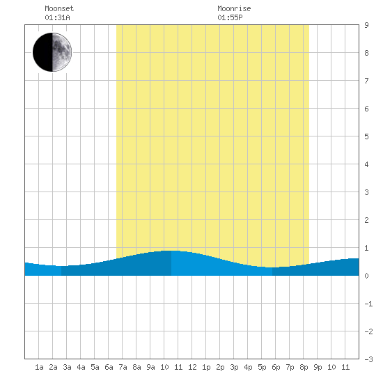 Queen Isabella Causeway tide chart for Monday, June 26, 2023