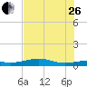 Queen Isabella Causeway tide chart for Monday, June 26, 2023