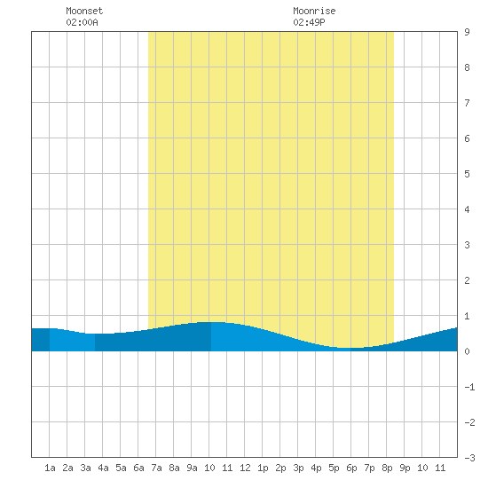 Queen Isabella Causeway tide chart for Tuesday, June 27, 2023