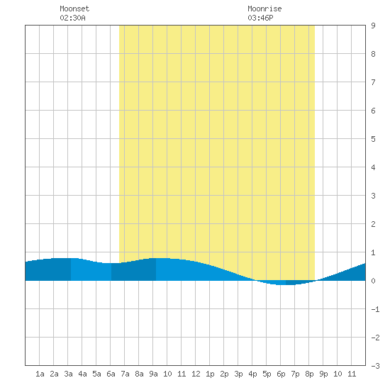 Queen Isabella Causeway tide chart for Wednesday, June 28, 2023