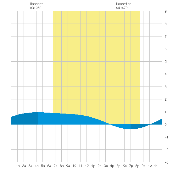 Queen Isabella Causeway tide chart for Thursday, June 29, 2023