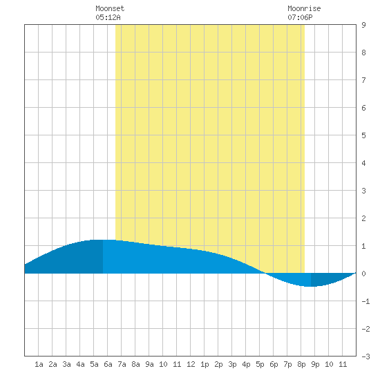 Queen Isabella Causeway tide chart for Friday, June 2, 2023