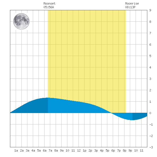 Queen Isabella Causeway tide chart for Saturday, June 3, 2023
