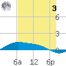 Queen Isabella Causeway tide chart for Saturday, June 3, 2023