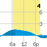 Queen Isabella Causeway tide chart for Sunday, June 4, 2023