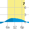 Queen Isabella Causeway tide chart for Wednesday, June 7, 2023