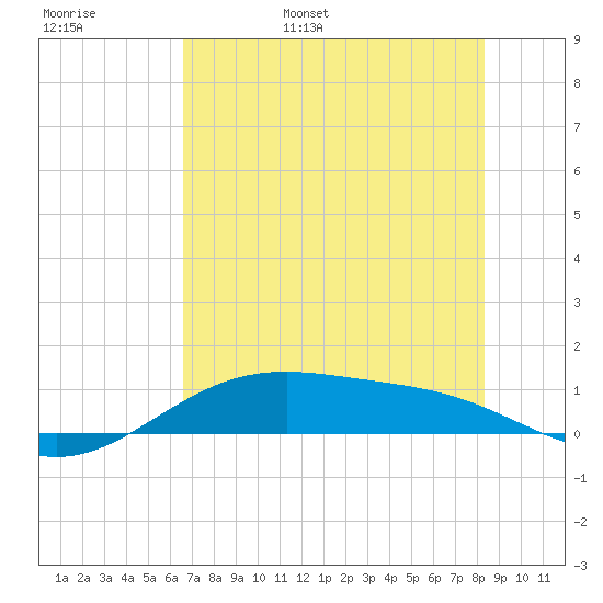 Queen Isabella Causeway tide chart for Thursday, June 8, 2023