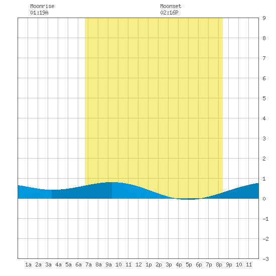 Queen Isabella Causeway tide chart for Monday, July 10, 2023