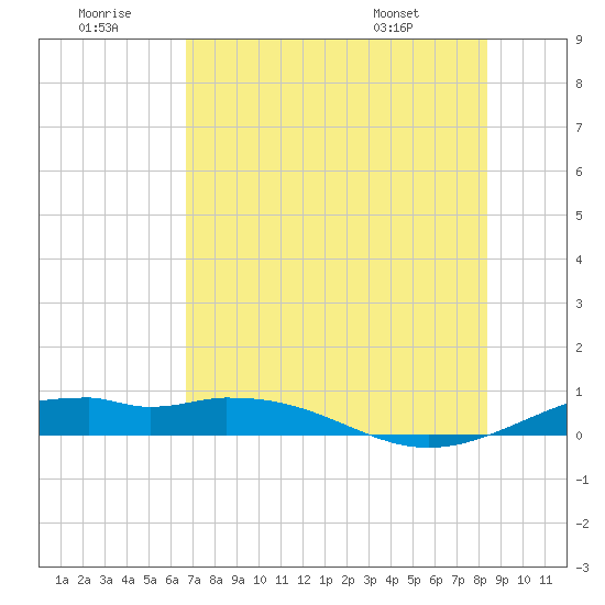 Queen Isabella Causeway tide chart for Tuesday, July 11, 2023