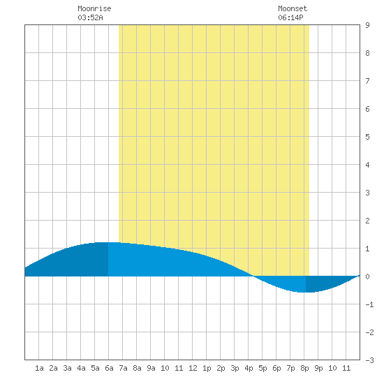 Queen Isabella Causeway tide chart for Friday, July 14, 2023