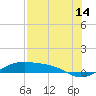 Queen Isabella Causeway tide chart for Friday, July 14, 2023