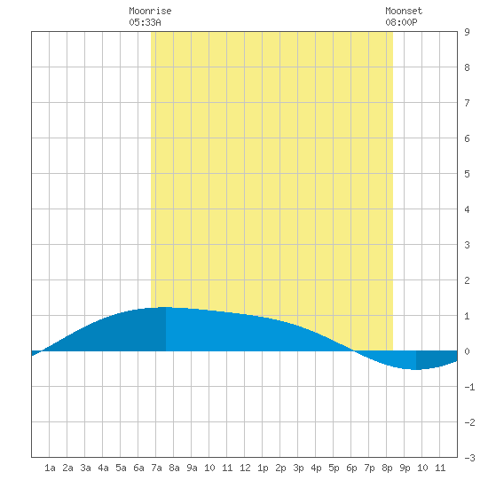 Queen Isabella Causeway tide chart for Sunday, July 16, 2023