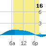Queen Isabella Causeway tide chart for Sunday, July 16, 2023