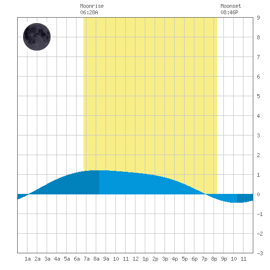 Queen Isabella Causeway tide chart for Monday, July 17, 2023