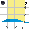 Queen Isabella Causeway tide chart for Monday, July 17, 2023