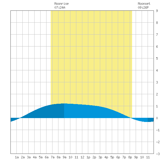 Queen Isabella Causeway tide chart for Tuesday, July 18, 2023