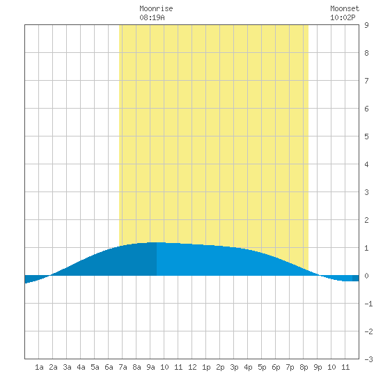 Queen Isabella Causeway tide chart for Wednesday, July 19, 2023