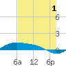 Queen Isabella Causeway tide chart for Saturday, July 1, 2023