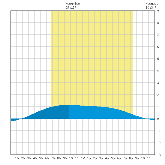 Queen Isabella Causeway tide chart for Thursday, July 20, 2023