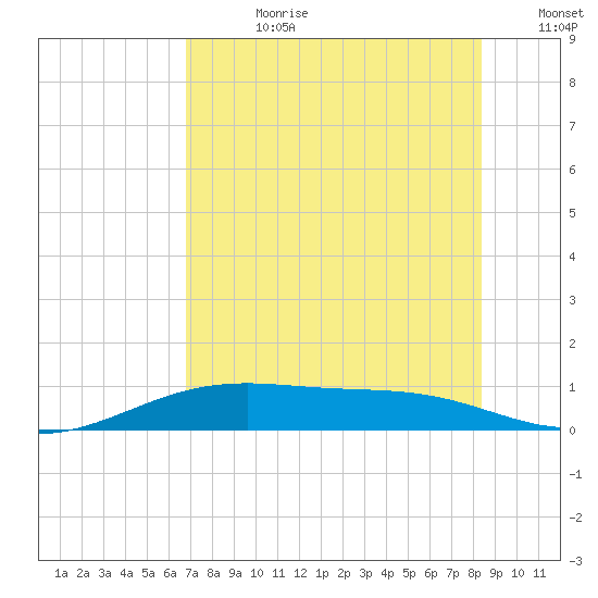 Queen Isabella Causeway tide chart for Friday, July 21, 2023