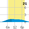 Queen Isabella Causeway tide chart for Friday, July 21, 2023