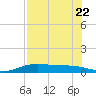 Queen Isabella Causeway tide chart for Saturday, July 22, 2023