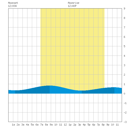 Queen Isabella Causeway tide chart for Monday, July 24, 2023