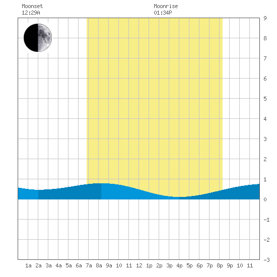 Queen Isabella Causeway tide chart for Tuesday, July 25, 2023